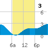 Johns Pass tide chart for Sunday, November 3, 2024