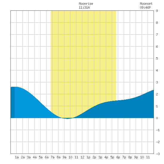 Johns Pass tide chart for Wednesday, November 6, 2024