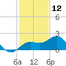 Johns Pass tide chart for Thursday, December 12, 2024