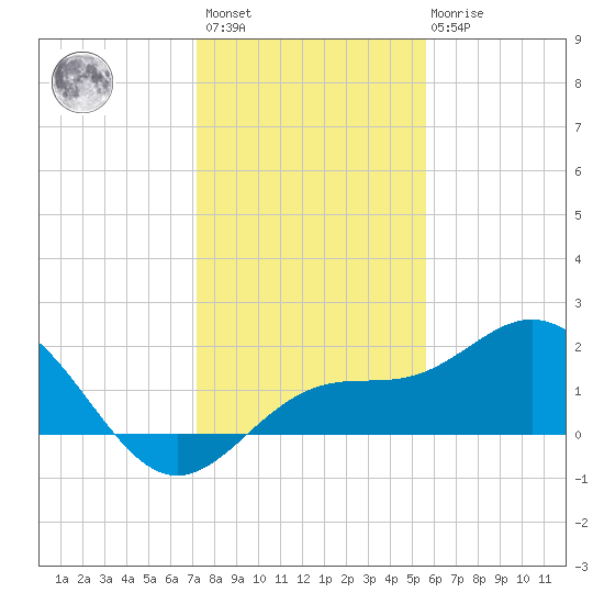 Johns Pass tide chart for Sunday, December 15, 2024
