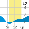 Johns Pass tide chart for Tuesday, December 17, 2024