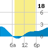 Johns Pass tide chart for Wednesday, December 18, 2024
