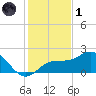 Johns Pass tide chart for Sunday, December 1, 2024