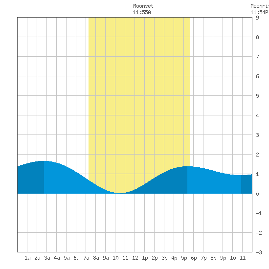 Johns Pass tide chart for Saturday, December 21, 2024