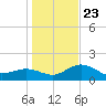 Johns Pass tide chart for Monday, December 23, 2024