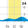Johns Pass tide chart for Tuesday, December 24, 2024