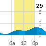 Johns Pass tide chart for Wednesday, December 25, 2024