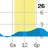 Johns Pass tide chart for Thursday, December 26, 2024