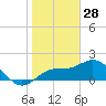 Johns Pass tide chart for Saturday, December 28, 2024