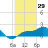 Johns Pass tide chart for Sunday, December 29, 2024