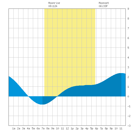 Johns Pass tide chart for Tuesday, December 31, 2024