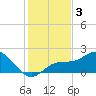 Johns Pass tide chart for Tuesday, December 3, 2024