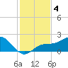 Johns Pass tide chart for Wednesday, December 4, 2024