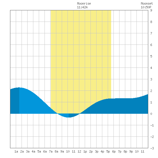 Johns Pass tide chart for Friday, December 6, 2024
