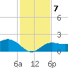 Johns Pass tide chart for Saturday, December 7, 2024