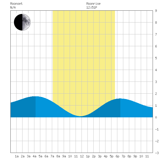 Johns Pass tide chart for Sunday, December 8, 2024