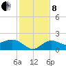 Johns Pass tide chart for Sunday, December 8, 2024