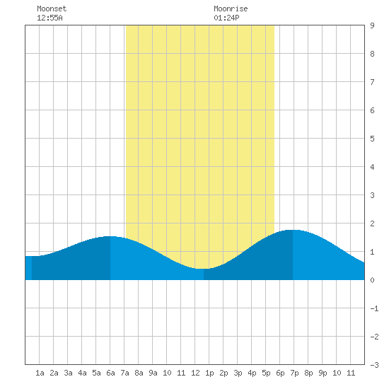 Johns Pass tide chart for Monday, December 9, 2024