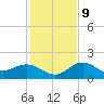 Johns Pass tide chart for Monday, December 9, 2024