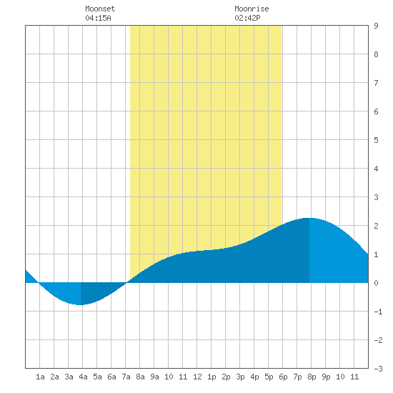 Johns Pass tide chart for Friday, January 10, 2025