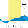Johns Pass tide chart for Saturday, January 11, 2025