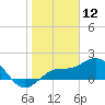 Johns Pass tide chart for Sunday, January 12, 2025