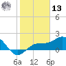 Johns Pass tide chart for Monday, January 13, 2025
