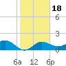 Johns Pass tide chart for Saturday, January 18, 2025