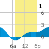 Johns Pass tide chart for Wednesday, January 1, 2025
