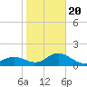 Johns Pass tide chart for Monday, January 20, 2025