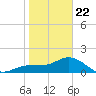 Johns Pass tide chart for Wednesday, January 22, 2025