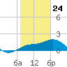 Johns Pass tide chart for Friday, January 24, 2025