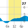 Johns Pass tide chart for Monday, January 27, 2025