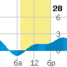 Johns Pass tide chart for Tuesday, January 28, 2025