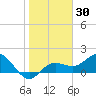 Johns Pass tide chart for Thursday, January 30, 2025