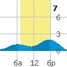 Johns Pass tide chart for Tuesday, January 7, 2025