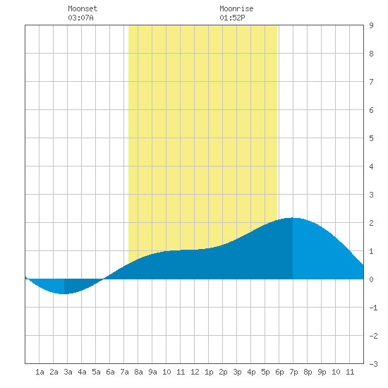 Johns Pass tide chart for Thursday, January 9, 2025