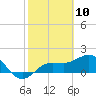Johns Pass tide chart for Monday, February 10, 2025