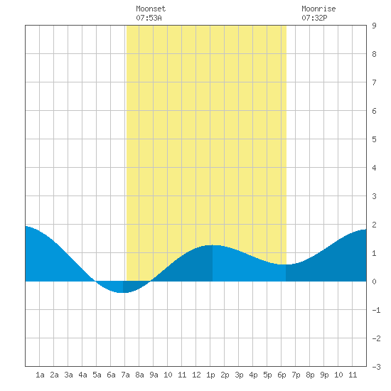 Johns Pass tide chart for Thursday, February 13, 2025