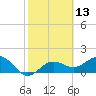 Johns Pass tide chart for Thursday, February 13, 2025