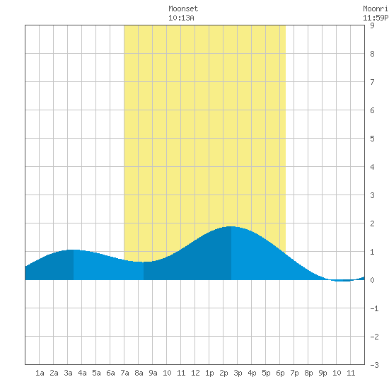 Johns Pass tide chart for Tuesday, February 18, 2025