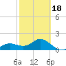 Johns Pass tide chart for Tuesday, February 18, 2025