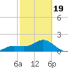 Johns Pass tide chart for Wednesday, February 19, 2025
