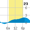 Johns Pass tide chart for Sunday, February 23, 2025