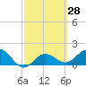Johns Pass tide chart for Friday, February 28, 2025