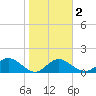 Johns Pass tide chart for Sunday, February 2, 2025