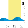 Johns Pass tide chart for Monday, February 3, 2025