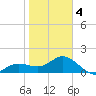 Johns Pass tide chart for Tuesday, February 4, 2025