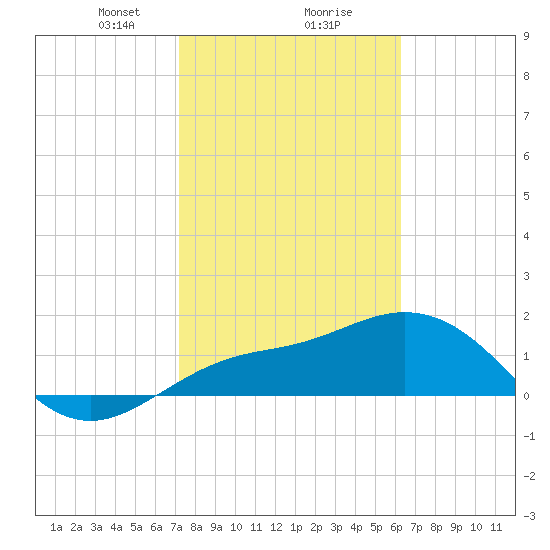 Johns Pass tide chart for Friday, February 7, 2025