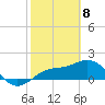 Johns Pass tide chart for Saturday, February 8, 2025